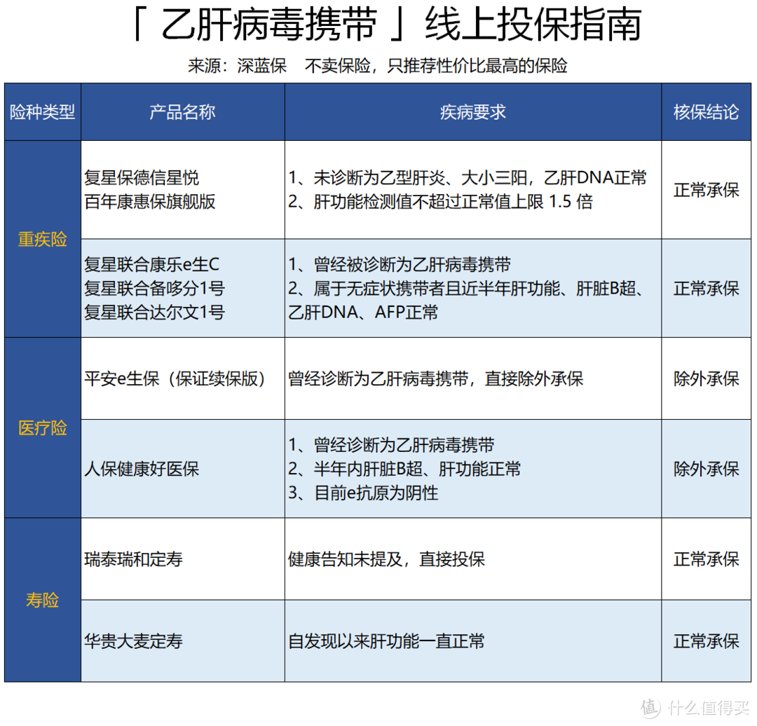 乙肝大三阳也能买保险，肝病患者投保指南，值得收藏！