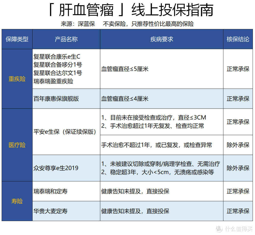 乙肝大三阳也能买保险，肝病患者投保指南，值得收藏！