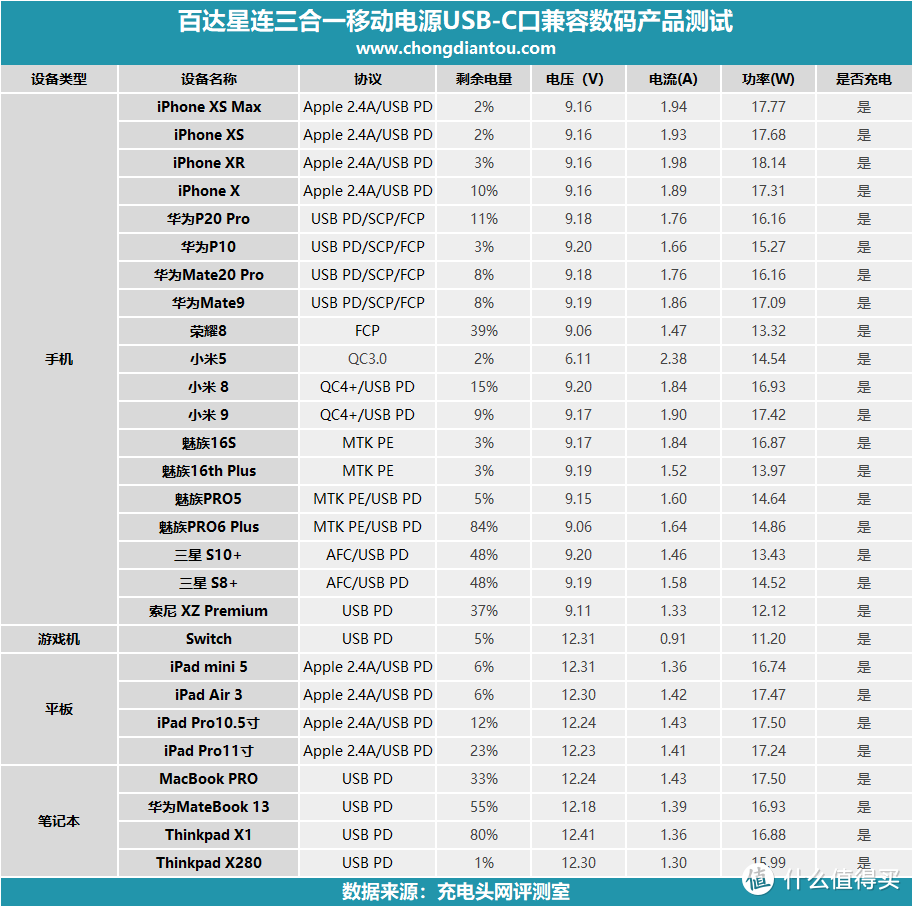 化繁为简PD商旅快充，百达星连P.T STARLINK三合一移动电源评测