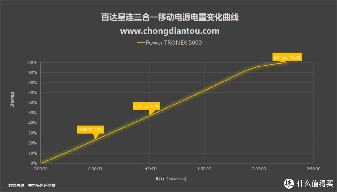 化繁为简PD商旅快充，百达星连P.T STARLINK三合一移动电源评测