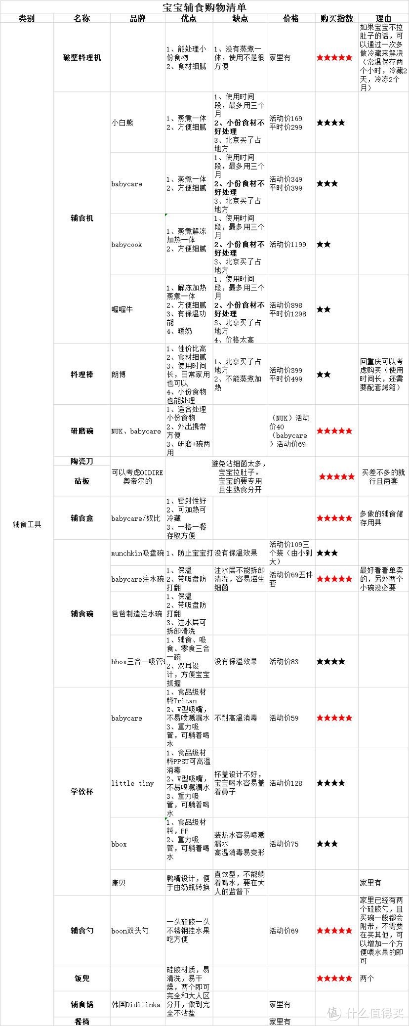 表格是针对我自家情况做的，你们参考还是要看下方文字