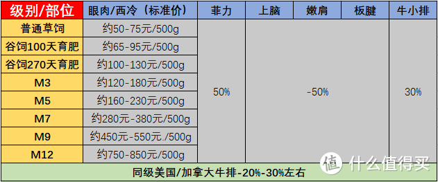 牛排囤货指南！看这一篇就够了！内附价格天梯表，纯干货！