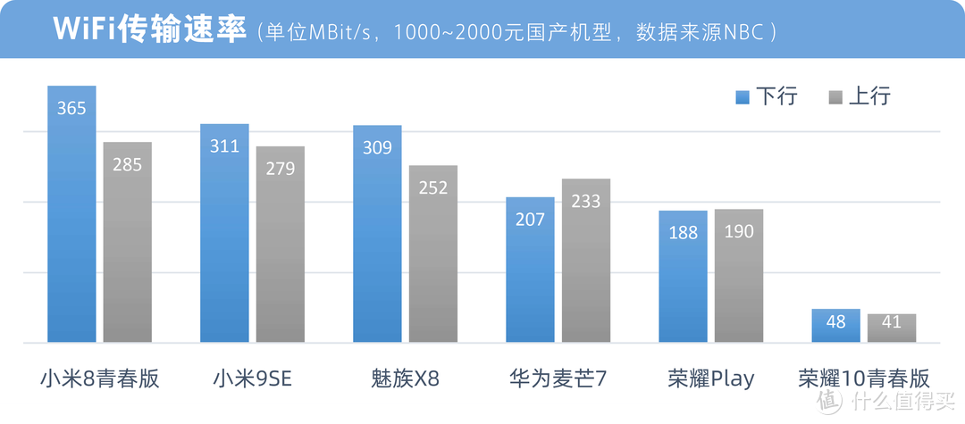 6款中低价位国产手机WiFi性能