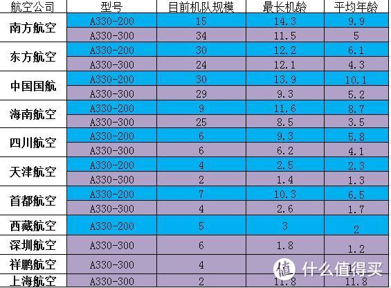 国内A330机队机龄数据 可以看到国东南三家的A330基本都是2005年前后下的订单