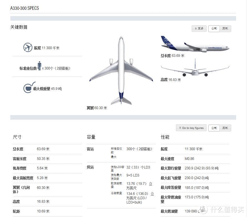 A330-300的各项数据 来自空客官网