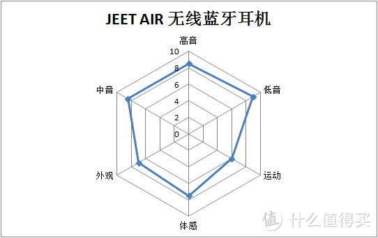 颜值不够音质凑，JEET AIR 无线蓝牙耳机体验