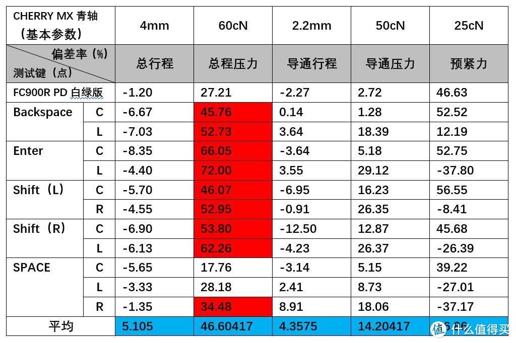 口味型青轴，LEOPOLD白绿限量版（青轴）手感测试