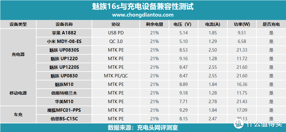 魅族16s充电性能测试：最高22W PE快充