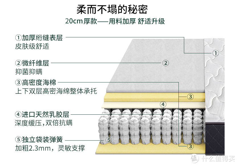 卧室最值得买的好物！Zinus 际诺思 床垫：一张装在盒子里的床垫