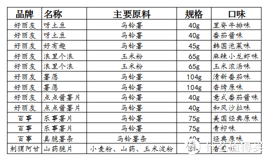 刷剧必备快乐宅的膨化食品横评