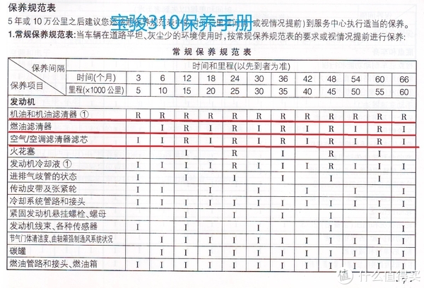 宝骏310 1.2的保养手册 要求是机油机滤6个月或5千公里一换，汽油滤清器是1万公里一换，空气滤清器是1万公里一换。相比同样1.2发动机的乐驰缩水很大啊。当然现在各个汽车品牌的保养都在缩水。