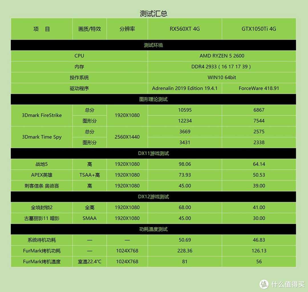 又一款千元内高性价比显卡？老司机实战装机+对比实测答疑解惑