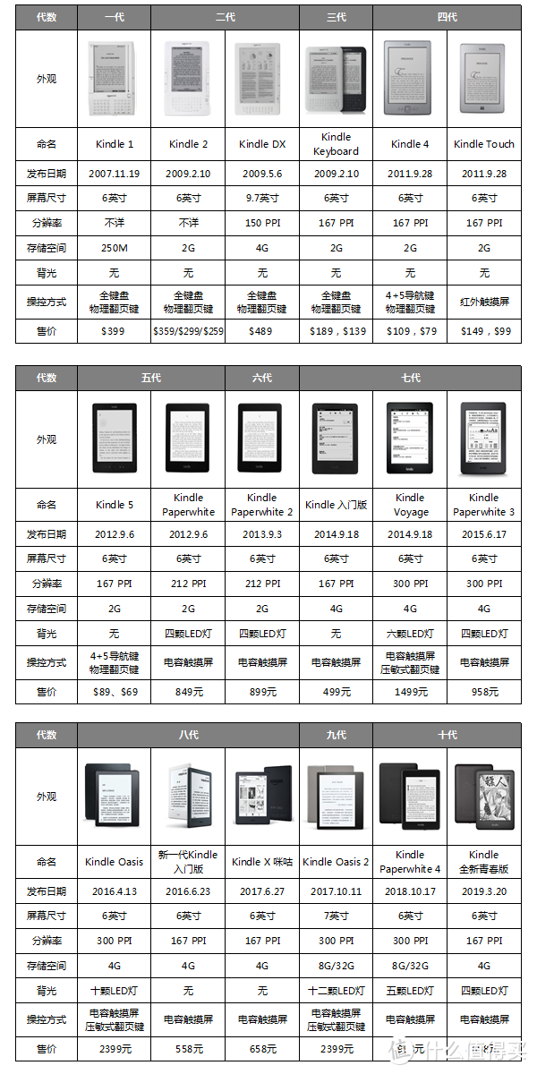 读书永远不晚：Kindle 电子书阅读器 青春版