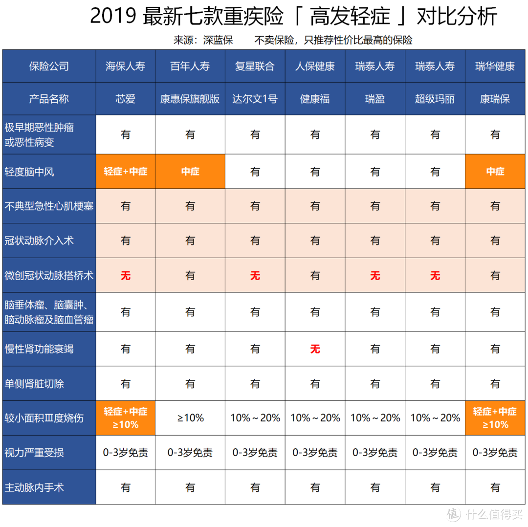 2019网红消费型重疾险测评，是否真的值得买？