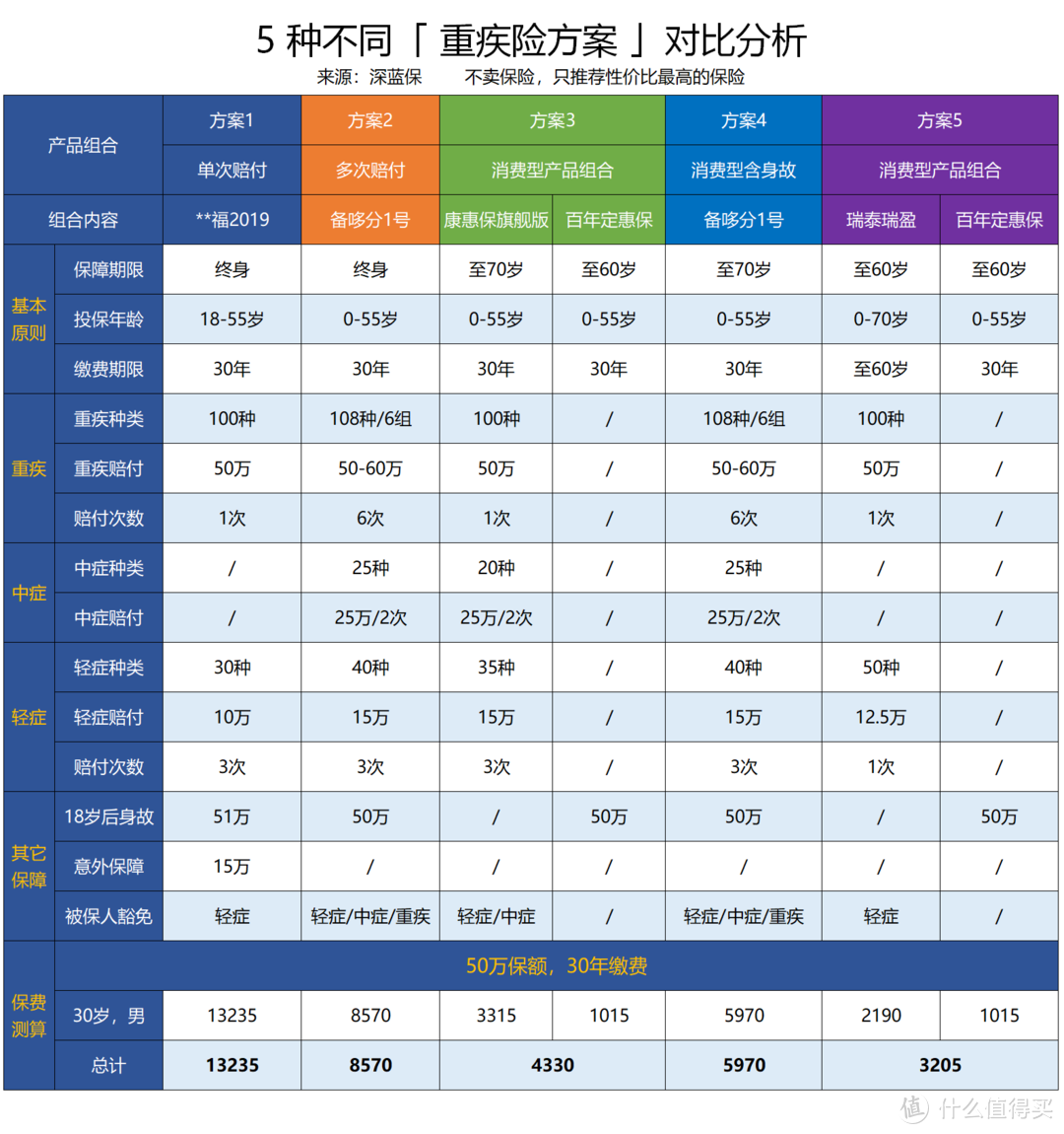 2019网红消费型重疾险测评，是否真的值得买？