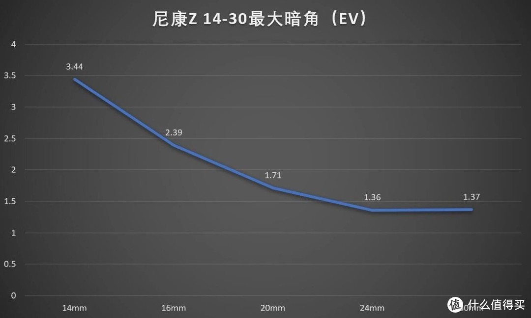 广角小三元，尼康Z 14-30/4 S评测