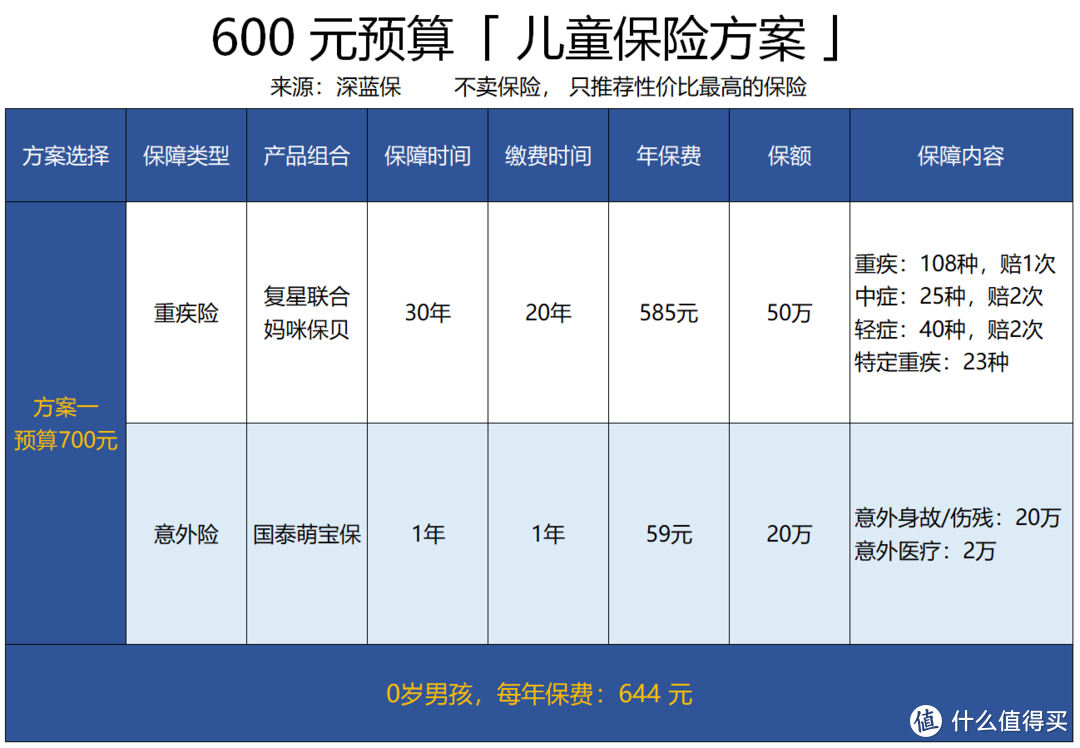 给孩子挑选保险的攻略指南，值得收藏！