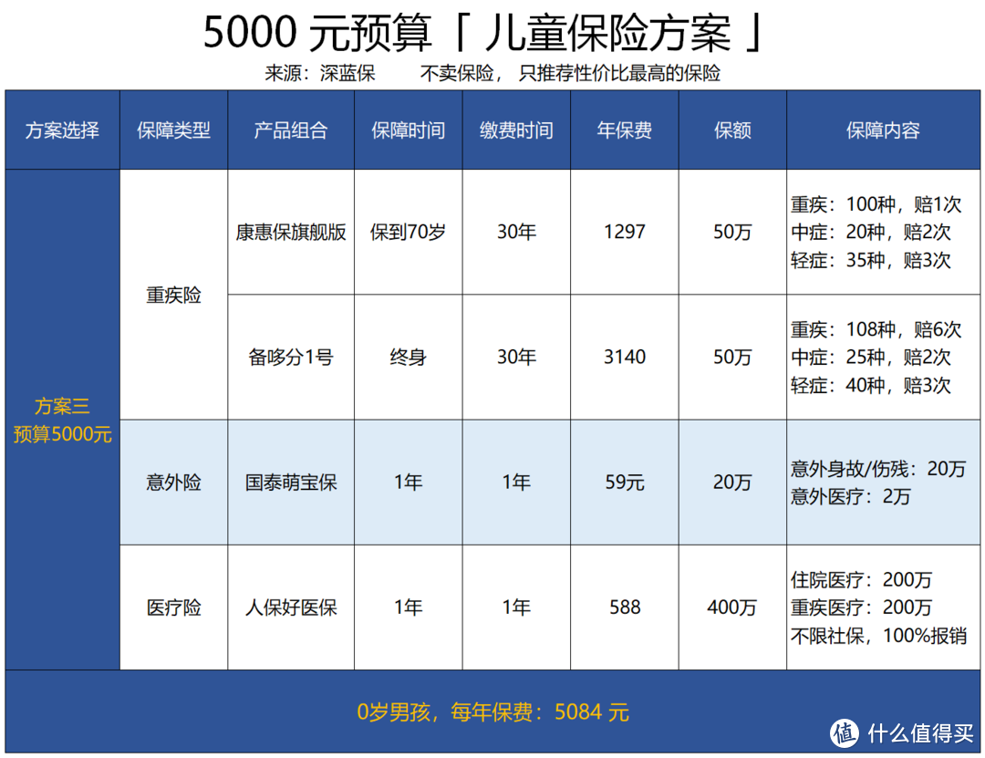 给孩子挑选保险的攻略指南，值得收藏！