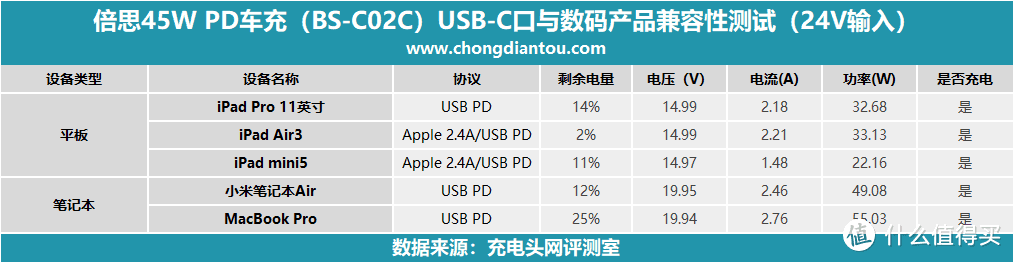 自带电流表1A1C，倍思45W PD车充评测（BS-C02C）