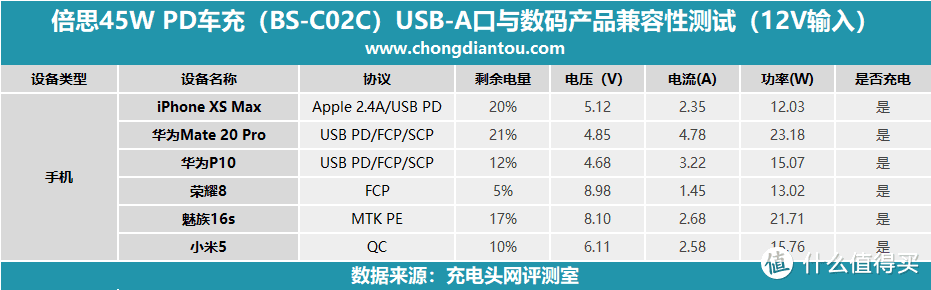 自带电流表1A1C，倍思45W PD车充评测（BS-C02C）