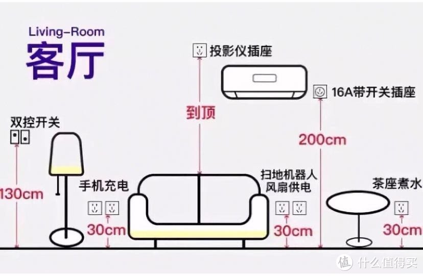 装修到底要多少个插座才够用？