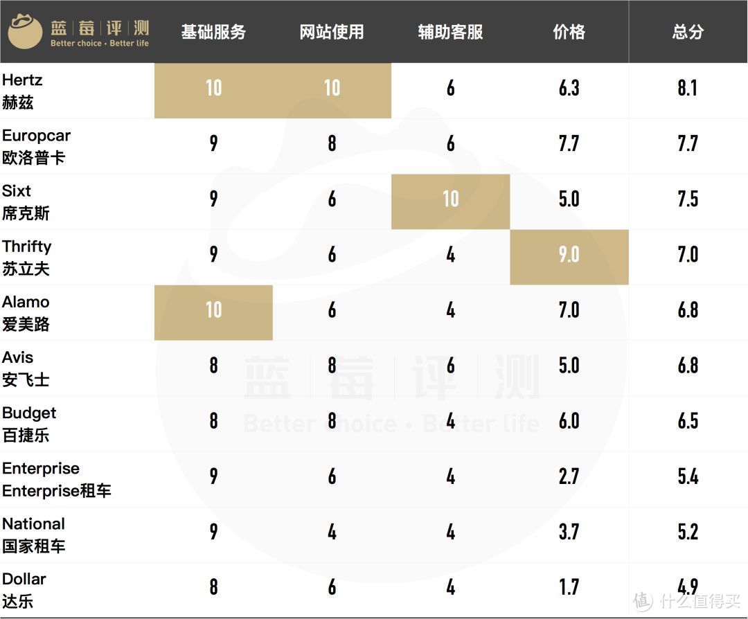 【国际租车问题】国际租车怎么选？深度评测告诉你国际租车最佳平台