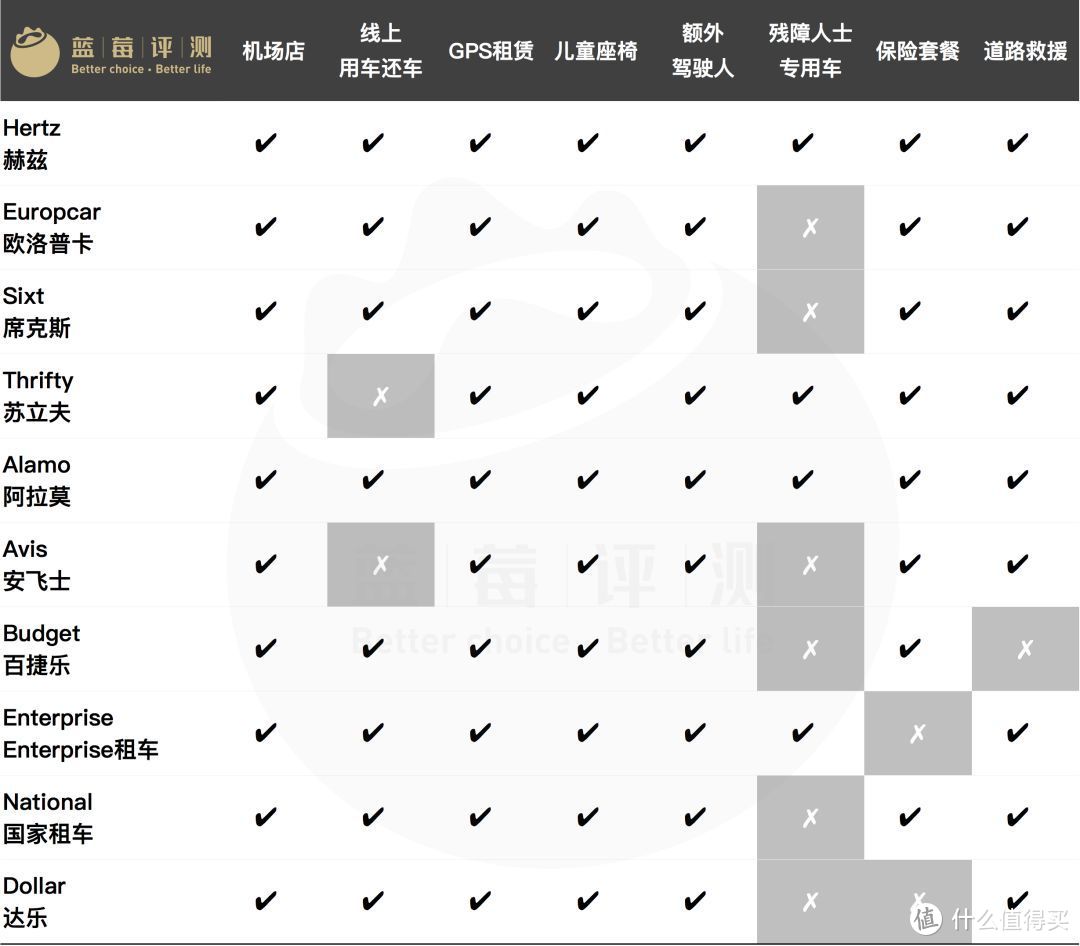 【国际租车问题】国际租车怎么选？深度评测告诉你国际租车最佳平台