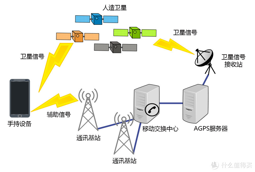 AGPS示意图