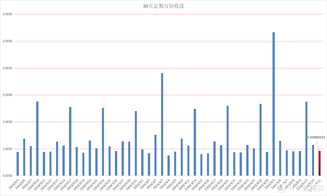 [养老保障] 安邦养老安增益4号 收益统计图