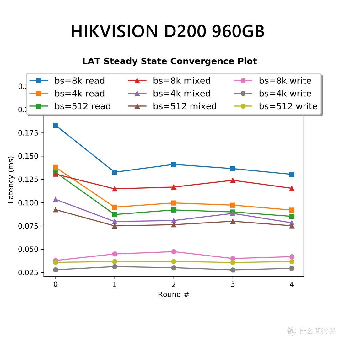 毛衣战下的中国芯--HIKVISION D200pro 960GB企业级SSD评测