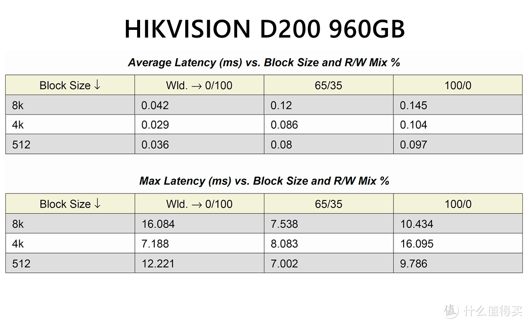 毛衣战下的中国芯--HIKVISION D200pro 960GB企业级SSD评测