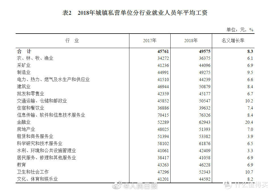 【值日声】国家统计局公布2018年平均工资，你是远远超越还是拖了后腿？