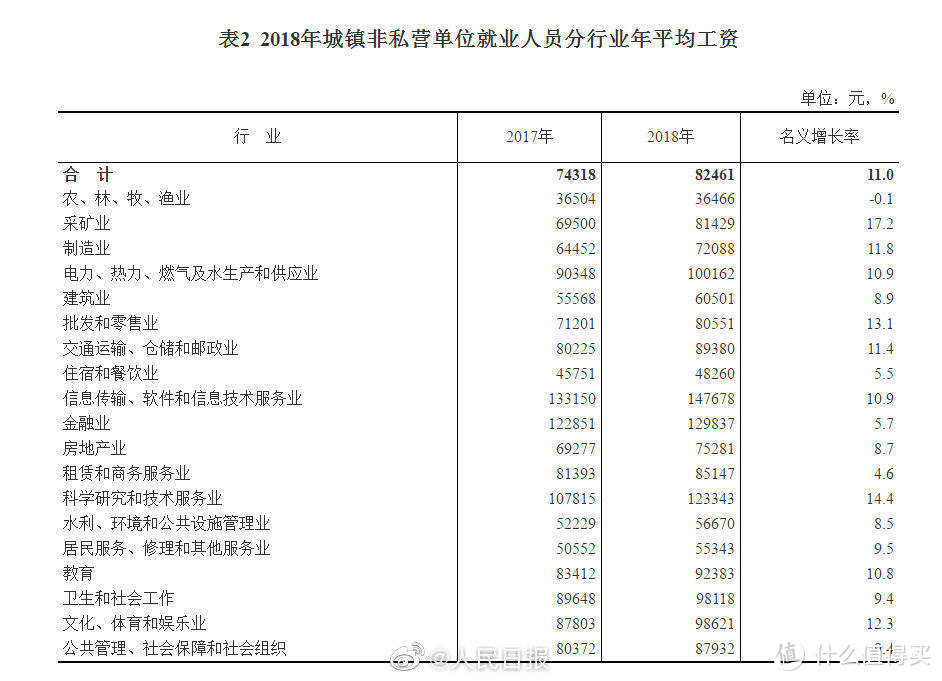 【值日声】国家统计局公布2018年平均工资，你是远远超越还是拖了后腿？