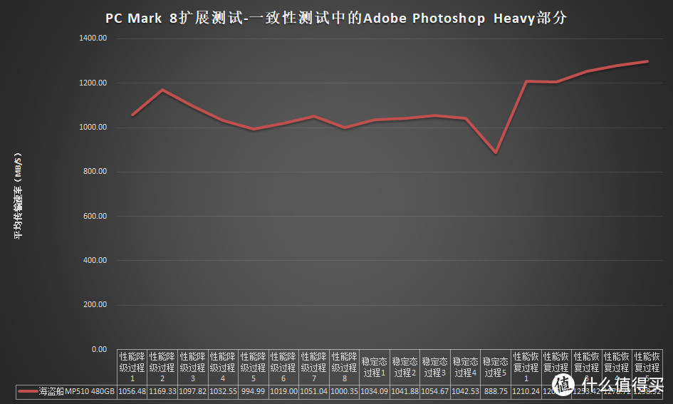 海盗船MP510 480GB评测