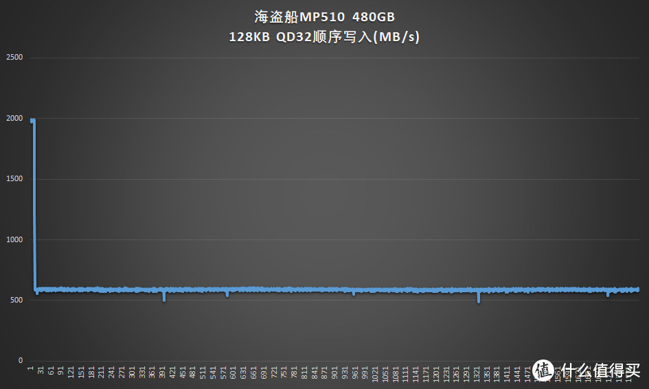 海盗船MP510 480GB评测