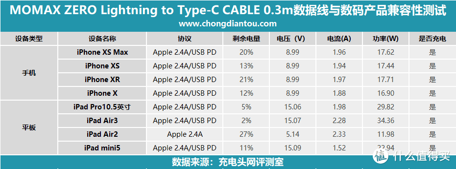 MOMAX摩米士USB-C to Lightning PD快充短线上手评测