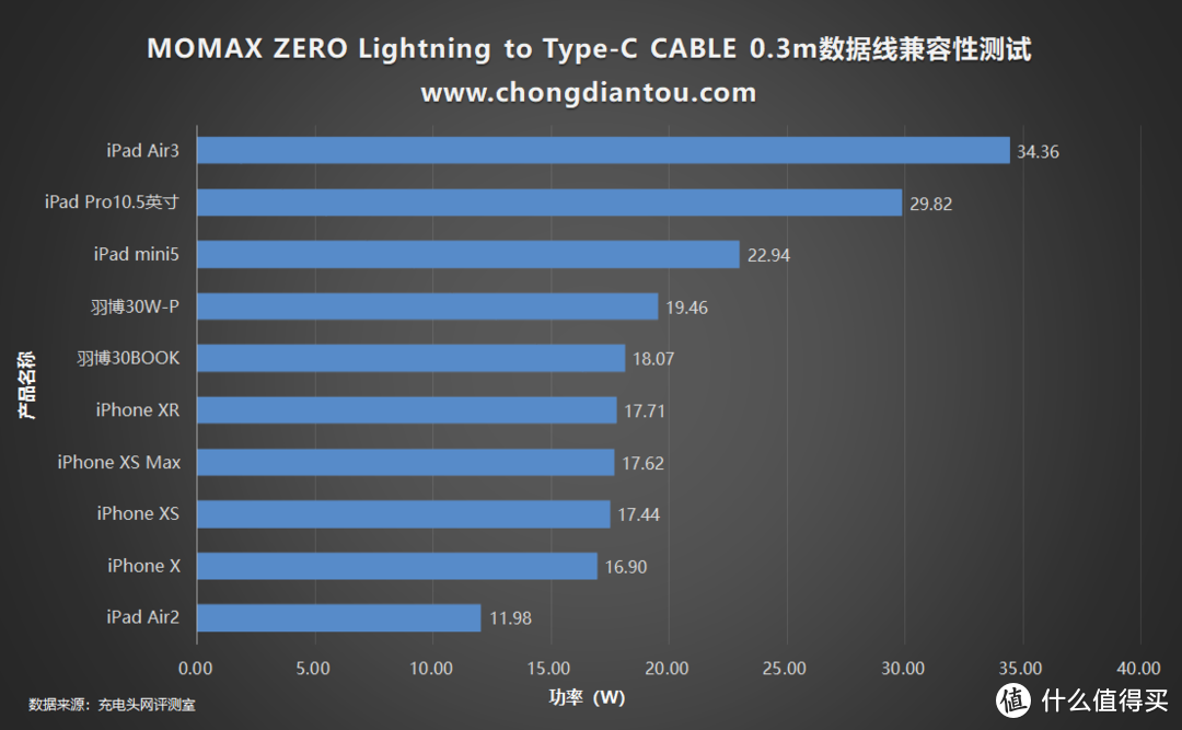 MOMAX摩米士USB-C to Lightning PD快充短线上手评测