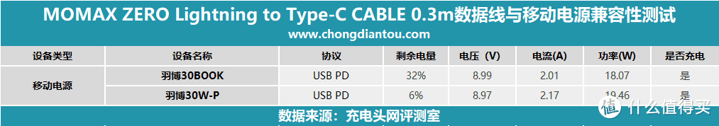 MOMAX摩米士USB-C to Lightning PD快充短线上手评测