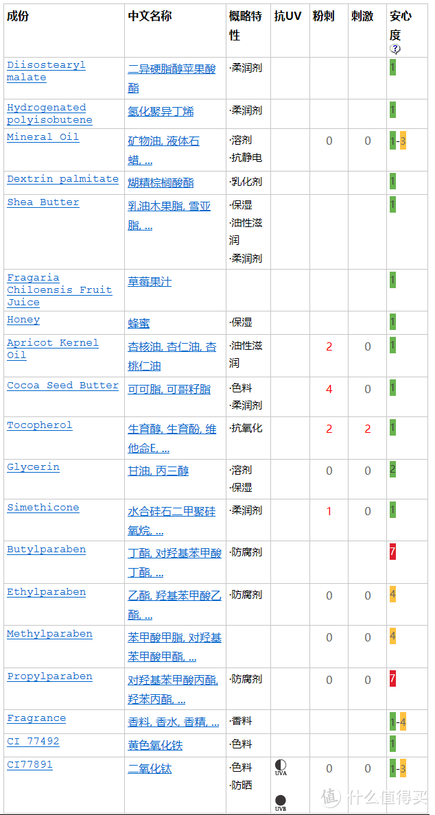 数据来自CosDNA