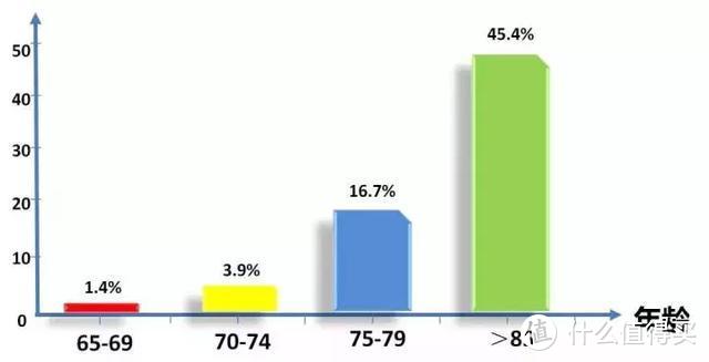 阿尔兹海默症患者年龄分布