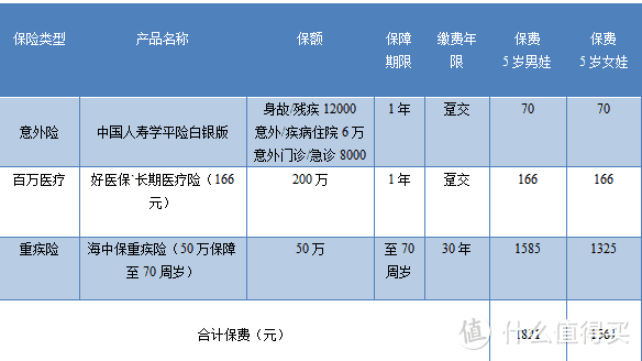 六一快到了，如何给孩子买保险？