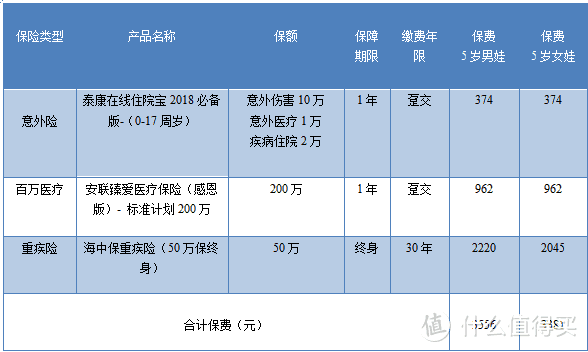 六一快到了，如何给孩子买保险？