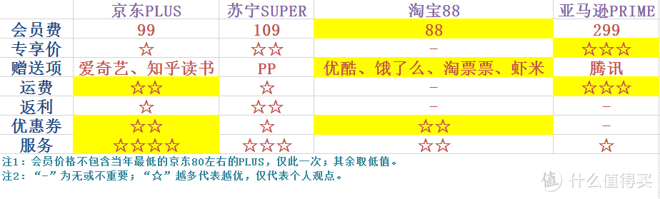 618电商平台会员优惠政策全解析，充会员的钱千万别浪费