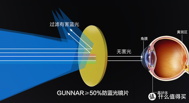 百闻不如一试，GUNNAR Torpedo 防蓝光抗疲劳护目眼镜分享