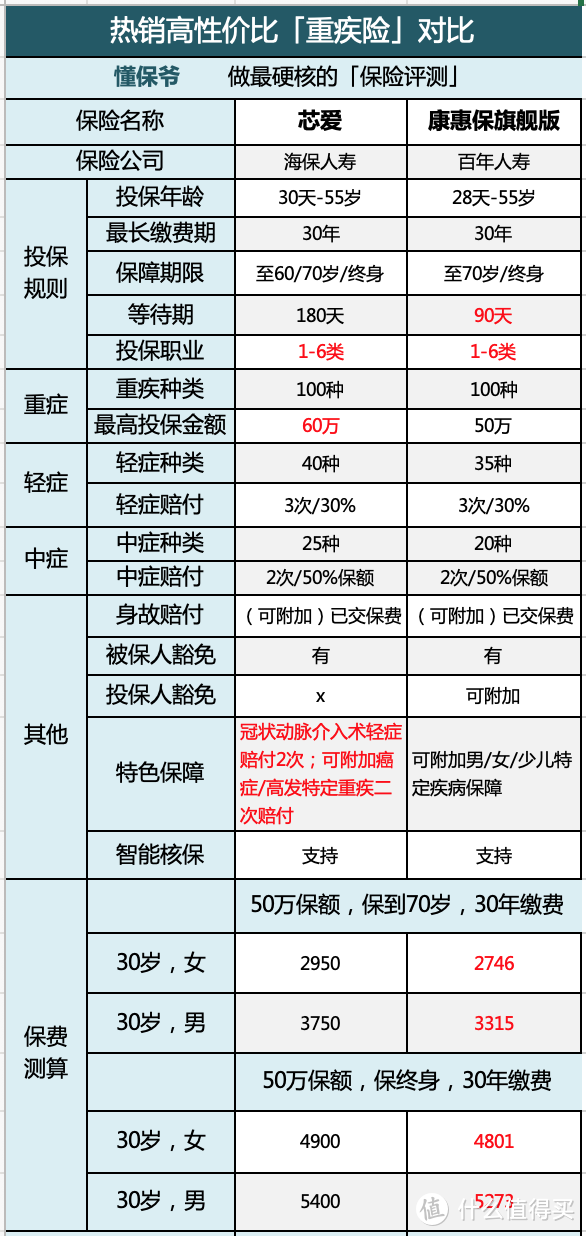 重疾险怎么选？哪些保障决定性价比？