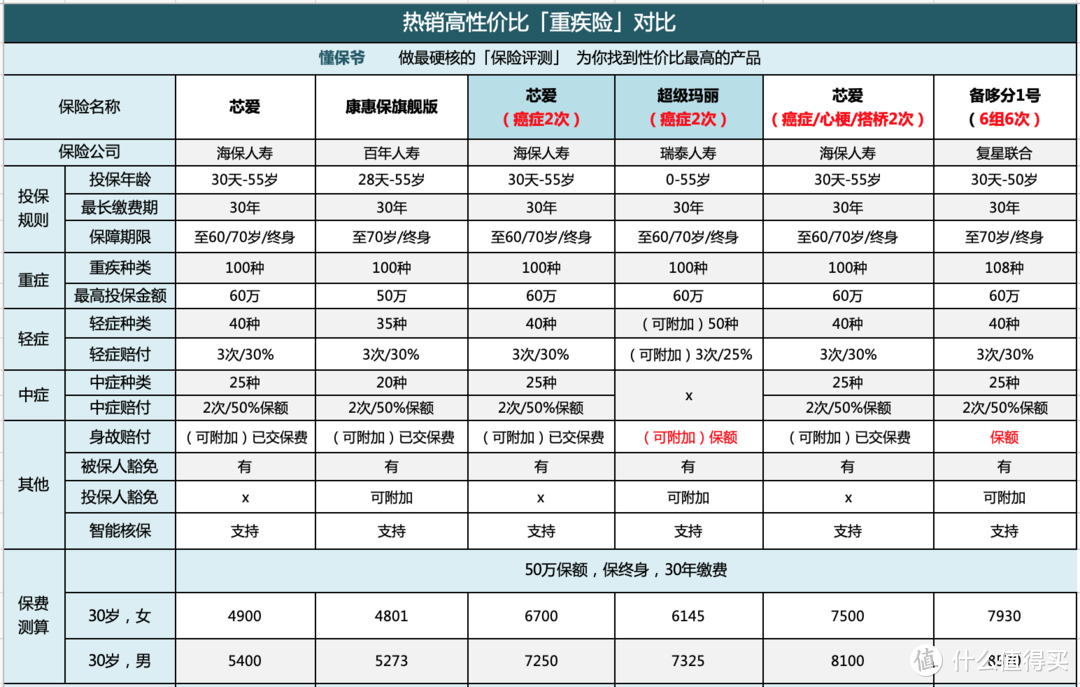 重疾险怎么选？哪些保障决定性价比？