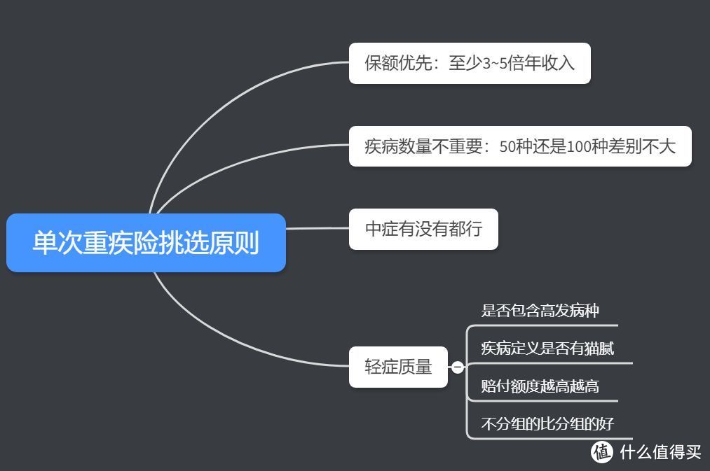 ​  最全面解读：一文读懂重疾险