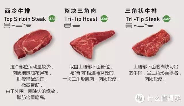 牛排指南 | 牛排牛肉切割部位知识全攻略