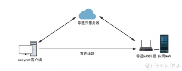 P2P模式~