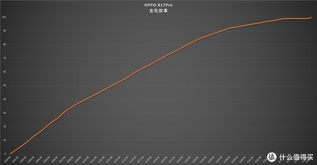 SUPERVOOC超级闪充加持—OPPO R17 Pro 使用评测